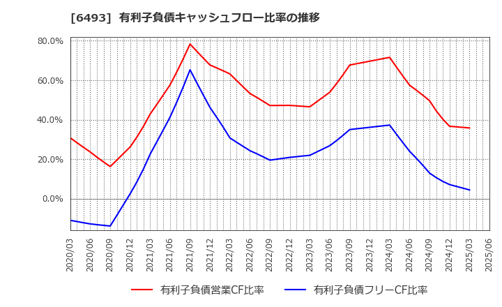 6493 (株)ＮＩＴＴＡＮ: 有利子負債キャッシュフロー比率の推移