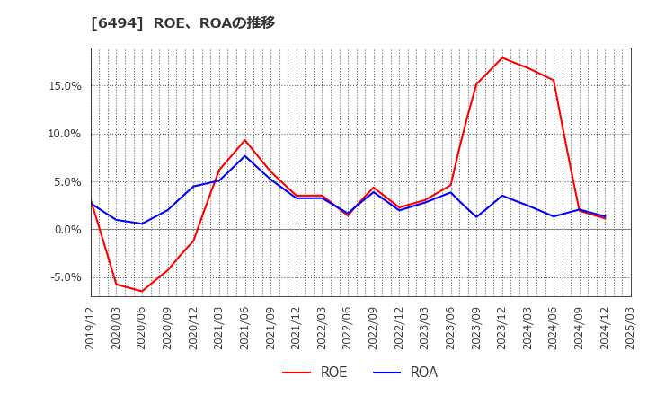 6494 (株)ＮＦＫホールディングス: ROE、ROAの推移
