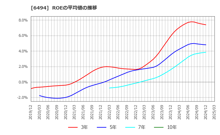 6494 (株)ＮＦＫホールディングス: ROEの平均値の推移