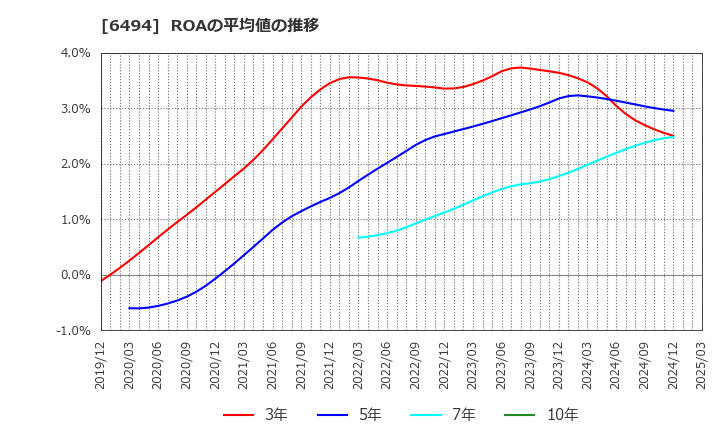 6494 (株)ＮＦＫホールディングス: ROAの平均値の推移