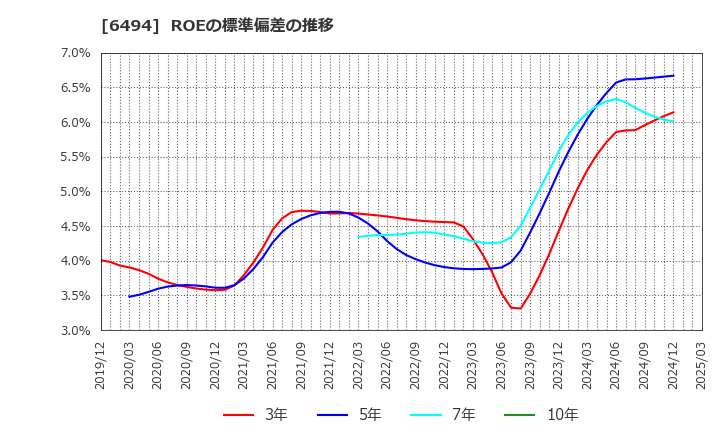 6494 (株)ＮＦＫホールディングス: ROEの標準偏差の推移