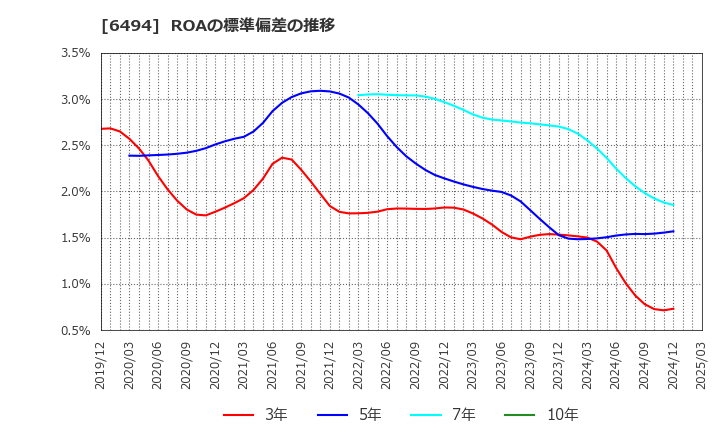 6494 (株)ＮＦＫホールディングス: ROAの標準偏差の推移