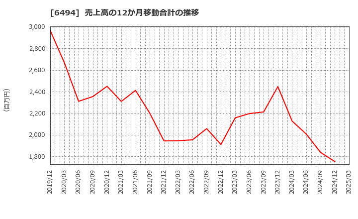 6494 (株)ＮＦＫホールディングス: 売上高の12か月移動合計の推移