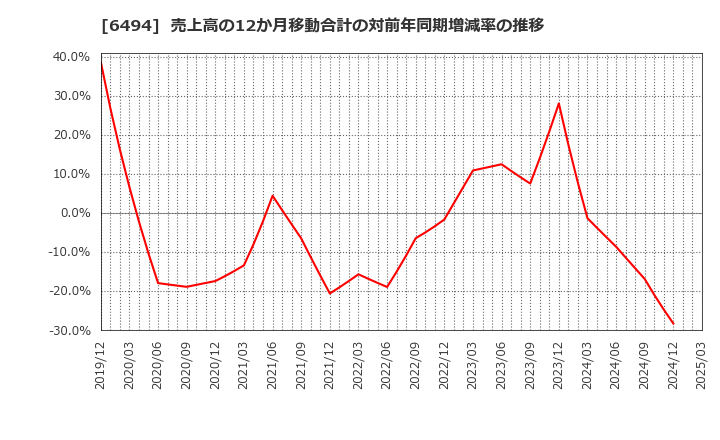 6494 (株)ＮＦＫホールディングス: 売上高の12か月移動合計の対前年同期増減率の推移