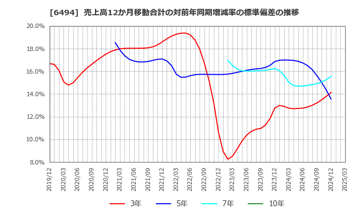 6494 (株)ＮＦＫホールディングス: 売上高12か月移動合計の対前年同期増減率の標準偏差の推移