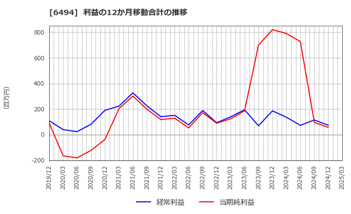 6494 (株)ＮＦＫホールディングス: 利益の12か月移動合計の推移