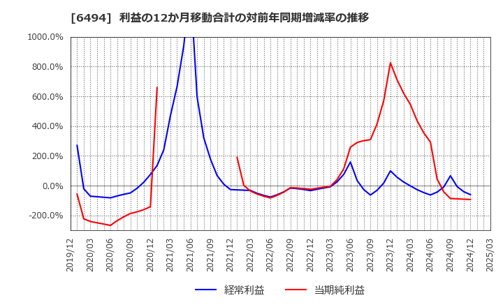 6494 (株)ＮＦＫホールディングス: 利益の12か月移動合計の対前年同期増減率の推移