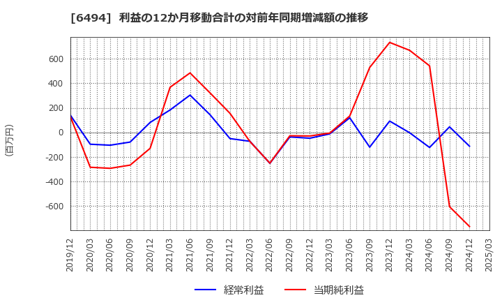 6494 (株)ＮＦＫホールディングス: 利益の12か月移動合計の対前年同期増減額の推移