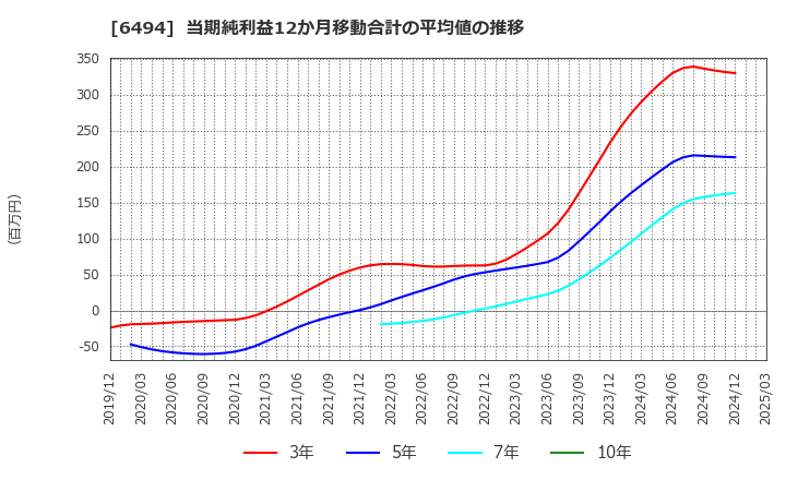 6494 (株)ＮＦＫホールディングス: 当期純利益12か月移動合計の平均値の推移