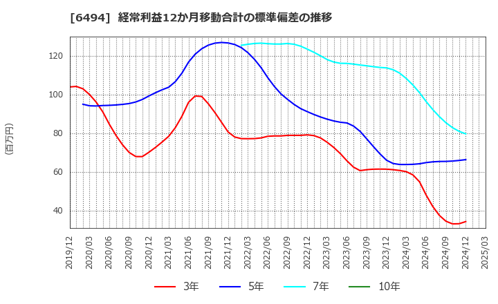 6494 (株)ＮＦＫホールディングス: 経常利益12か月移動合計の標準偏差の推移