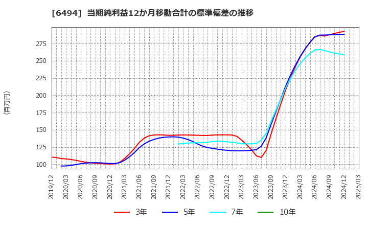 6494 (株)ＮＦＫホールディングス: 当期純利益12か月移動合計の標準偏差の推移