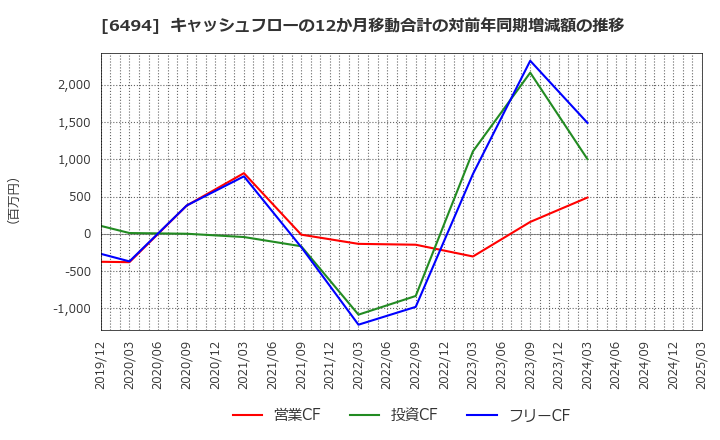 6494 (株)ＮＦＫホールディングス: キャッシュフローの12か月移動合計の対前年同期増減額の推移