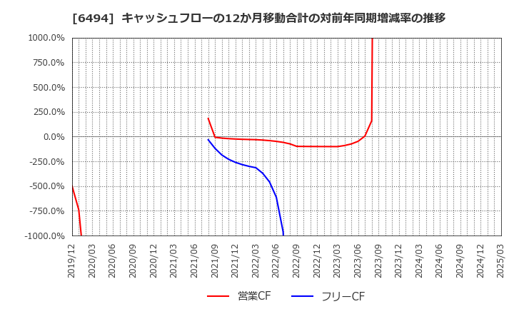 6494 (株)ＮＦＫホールディングス: キャッシュフローの12か月移動合計の対前年同期増減率の推移
