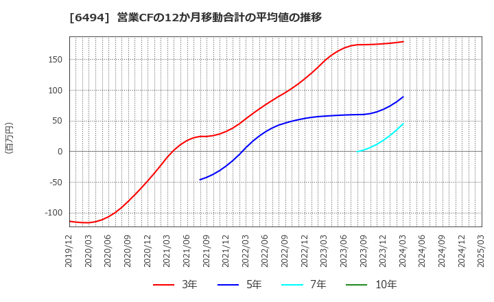 6494 (株)ＮＦＫホールディングス: 営業CFの12か月移動合計の平均値の推移