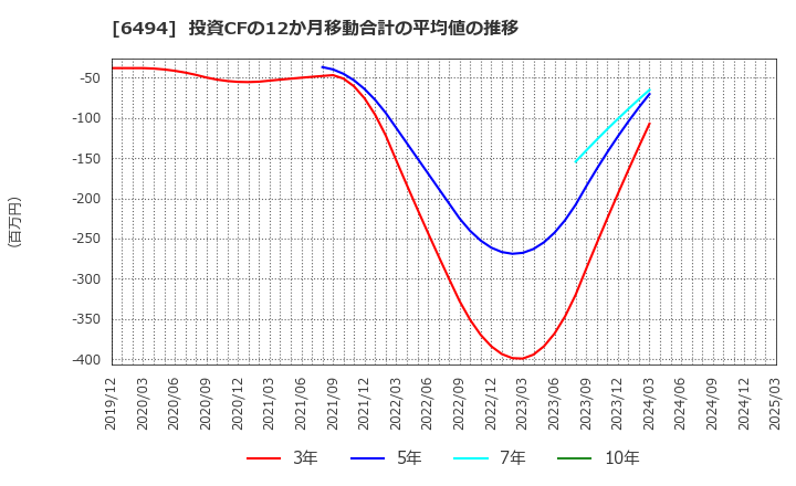 6494 (株)ＮＦＫホールディングス: 投資CFの12か月移動合計の平均値の推移