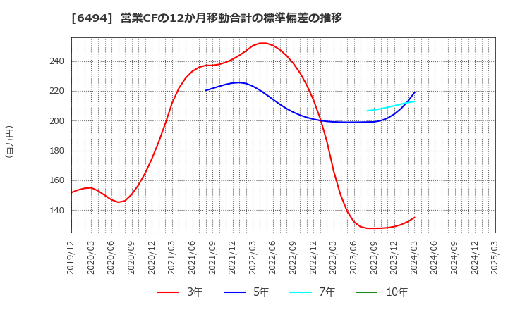 6494 (株)ＮＦＫホールディングス: 営業CFの12か月移動合計の標準偏差の推移