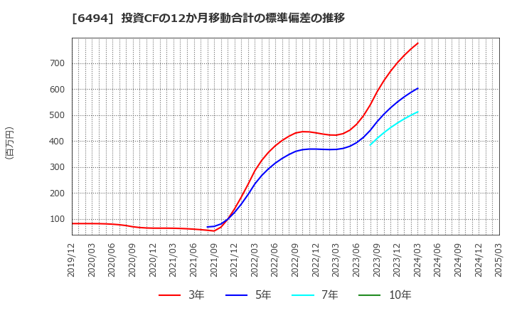 6494 (株)ＮＦＫホールディングス: 投資CFの12か月移動合計の標準偏差の推移
