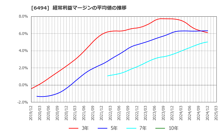 6494 (株)ＮＦＫホールディングス: 経常利益マージンの平均値の推移