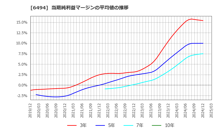 6494 (株)ＮＦＫホールディングス: 当期純利益マージンの平均値の推移