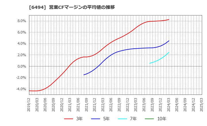 6494 (株)ＮＦＫホールディングス: 営業CFマージンの平均値の推移
