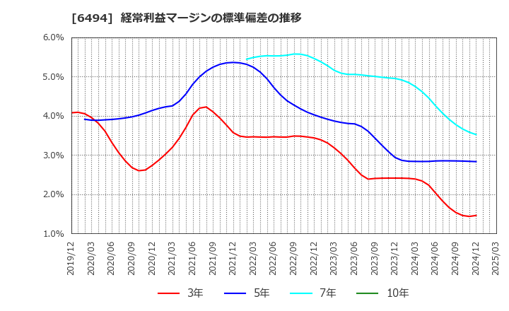 6494 (株)ＮＦＫホールディングス: 経常利益マージンの標準偏差の推移