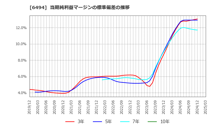 6494 (株)ＮＦＫホールディングス: 当期純利益マージンの標準偏差の推移