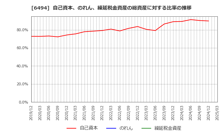 6494 (株)ＮＦＫホールディングス: 自己資本、のれん、繰延税金資産の総資産に対する比率の推移