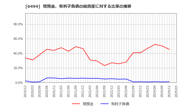 6494 (株)ＮＦＫホールディングス: 現預金、有利子負債の総資産に対する比率の推移