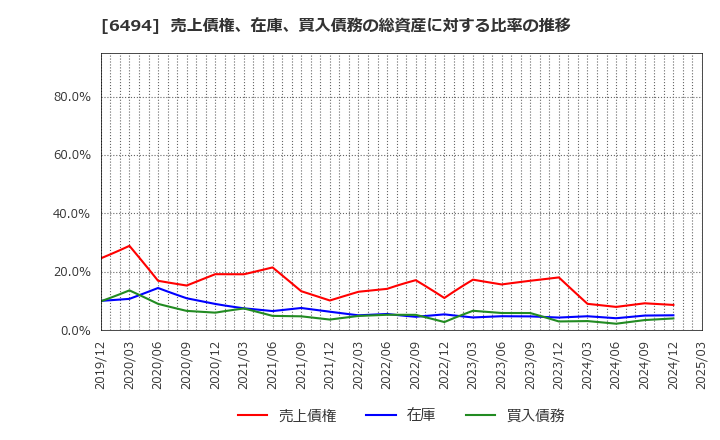 6494 (株)ＮＦＫホールディングス: 売上債権、在庫、買入債務の総資産に対する比率の推移
