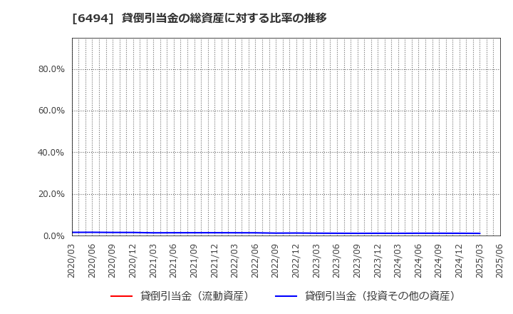 6494 (株)ＮＦＫホールディングス: 貸倒引当金の総資産に対する比率の推移