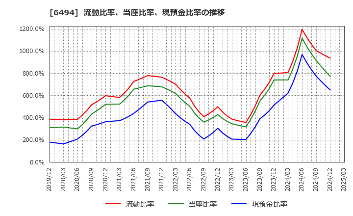 6494 (株)ＮＦＫホールディングス: 流動比率、当座比率、現預金比率の推移