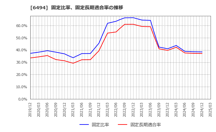 6494 (株)ＮＦＫホールディングス: 固定比率、固定長期適合率の推移