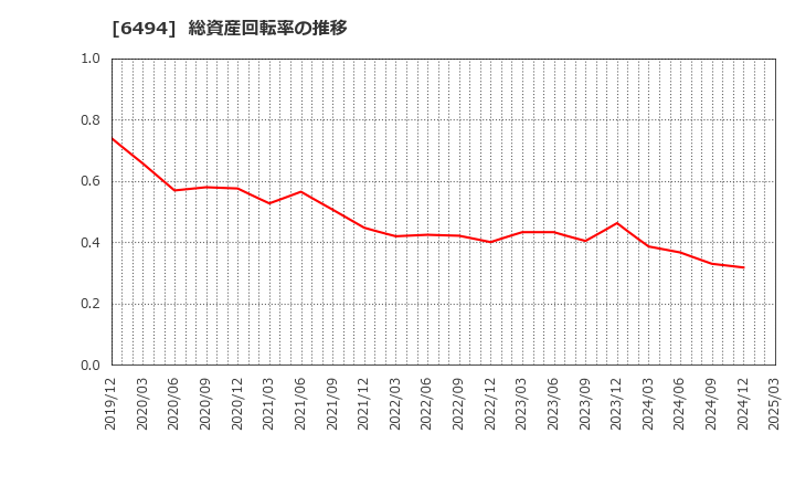 6494 (株)ＮＦＫホールディングス: 総資産回転率の推移
