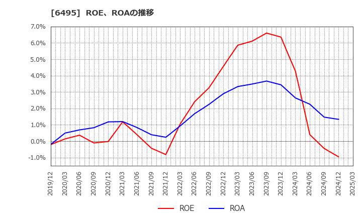 6495 (株)宮入バルブ製作所: ROE、ROAの推移