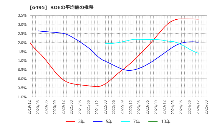 6495 (株)宮入バルブ製作所: ROEの平均値の推移
