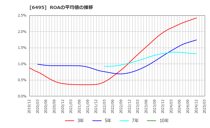 6495 (株)宮入バルブ製作所: ROAの平均値の推移