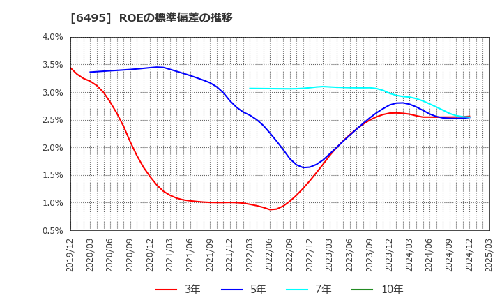 6495 (株)宮入バルブ製作所: ROEの標準偏差の推移
