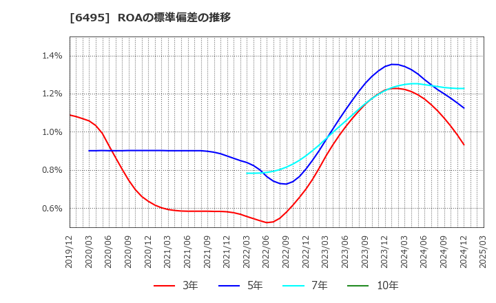 6495 (株)宮入バルブ製作所: ROAの標準偏差の推移