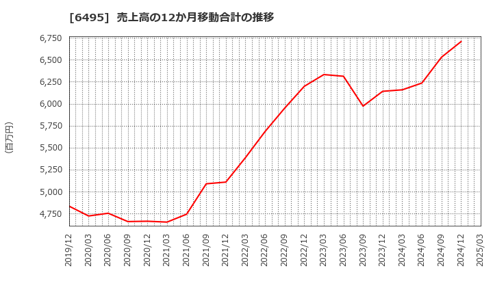 6495 (株)宮入バルブ製作所: 売上高の12か月移動合計の推移