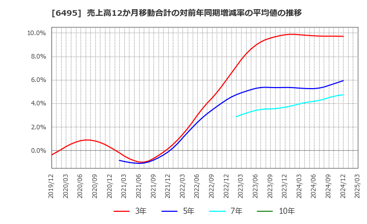 6495 (株)宮入バルブ製作所: 売上高12か月移動合計の対前年同期増減率の平均値の推移