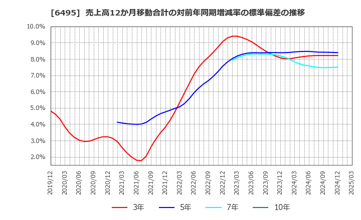 6495 (株)宮入バルブ製作所: 売上高12か月移動合計の対前年同期増減率の標準偏差の推移