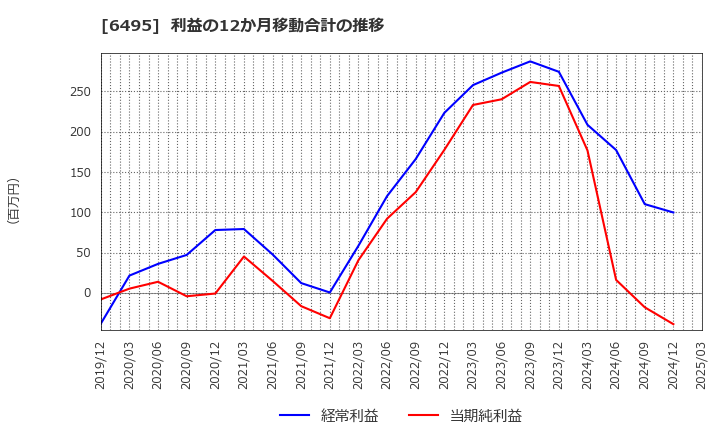 6495 (株)宮入バルブ製作所: 利益の12か月移動合計の推移