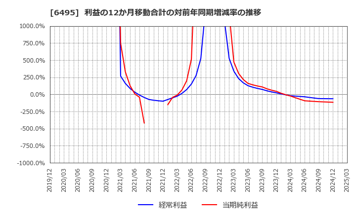 6495 (株)宮入バルブ製作所: 利益の12か月移動合計の対前年同期増減率の推移