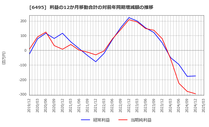 6495 (株)宮入バルブ製作所: 利益の12か月移動合計の対前年同期増減額の推移