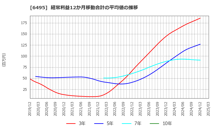 6495 (株)宮入バルブ製作所: 経常利益12か月移動合計の平均値の推移