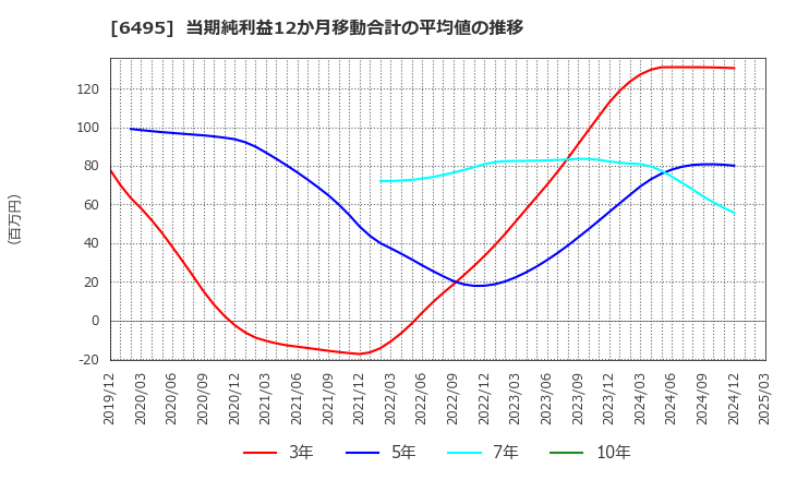 6495 (株)宮入バルブ製作所: 当期純利益12か月移動合計の平均値の推移