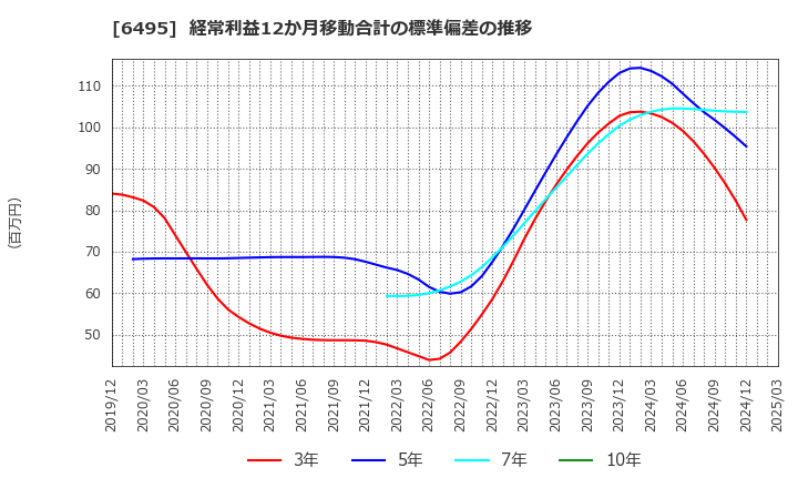 6495 (株)宮入バルブ製作所: 経常利益12か月移動合計の標準偏差の推移