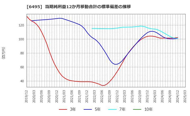 6495 (株)宮入バルブ製作所: 当期純利益12か月移動合計の標準偏差の推移