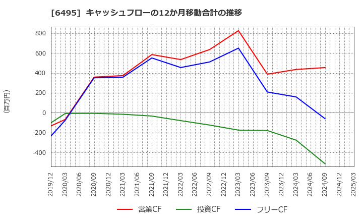 6495 (株)宮入バルブ製作所: キャッシュフローの12か月移動合計の推移