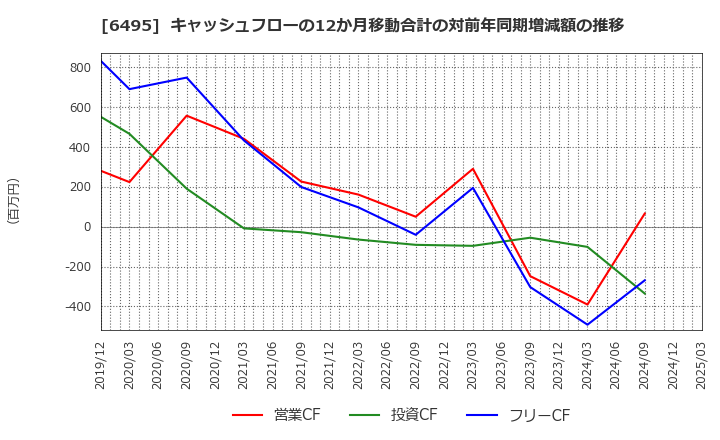 6495 (株)宮入バルブ製作所: キャッシュフローの12か月移動合計の対前年同期増減額の推移